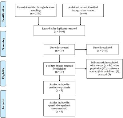 Early vs. Delayed Initiation of Treatment With P2Y12 Inhibitors in Patients With Non-ST-Segment Elevation Acute Coronary Syndrome: A Systematic Review and Network Meta-Analysis of Randomized Controlled Trials